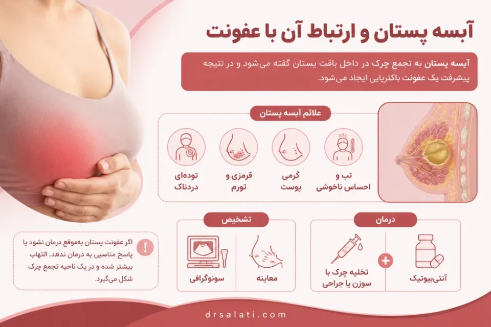 نمای توضیحی درباره آبسه پستان و ارتباط آن با عفونت